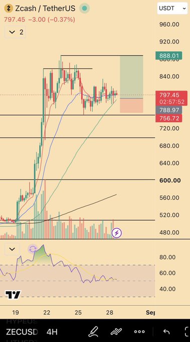 A TradingView chart shows Zcash (ZEC/USDT) trading at $797.45, down 0.37% on the 4-hour timeframe, with the price pulling back toward the $788 support zone after a strong rally that pushed it above $888 earlier in the trend.