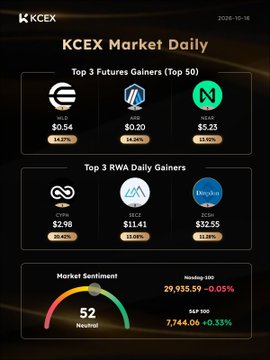 A KCEX Market Daily dashboard dated 2026-10-18 showing the Top 3 Futures Gainers (MLO +14.13%, AIO +54.04%, NEAR +33.46%), Top 3 RWA Daily Gainers (CFPS, SACZ, ZCDN), with a Neutral market sentiment of 52.