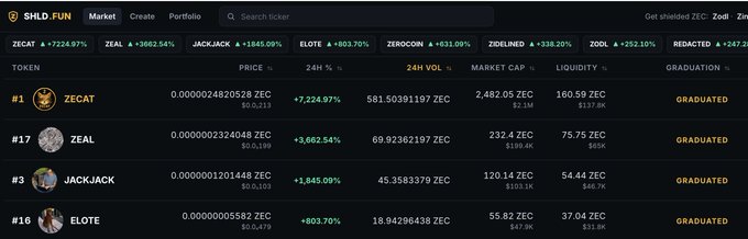 A cryptocurrency trading dashboard displays tokens on 'SHLD FUN' market, listing ZECAT (#1, +7224.97%), ZEAL (#17, +3662.54%), JACKJACK (#3, +1845.09%), and ELOTE (#16, +803.70%), all marked as 'GRADUATED'.