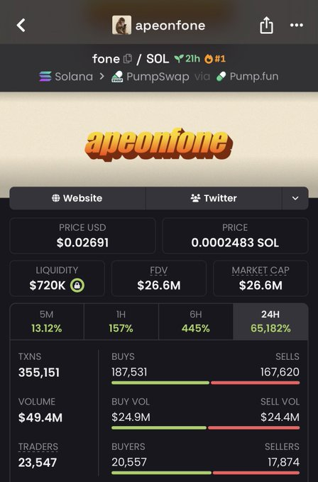 A screenshot of the "apeonfone" memecoin trading page shows its price at $0.02691 USD with a market cap of $26.6M and an explosive 24-hour gain of 65,182%, supporting the post's claim of rapid memecoin growth.