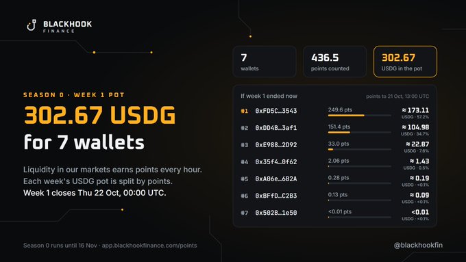 A BlackHook Finance dashboard displaying 'SEASON 0 - WEEK 1 POT' of '302.67 USDG for 7 wallets', with a leaderboard showing 7 ranked wallets based on accumulated points, the top wallet earning 249.6 points.