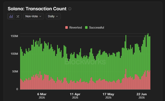 A bar chart titled 'Solana: Transaction Count' showing daily non-vote transactions from March to June 2026, with successful transactions in green and reverted in red.