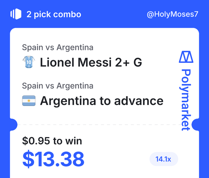 A Polymarket "2 pick combo" bet slip by @HolyMoses7 pairs Lionel Messi scoring 2+ goals with Argentina advancing past Spain, risking $0.95 to win $13.38 at 14.1x odds—illustrating the post's logic that if Messi nets twice, Argentina advancing is nearly guaranteed.