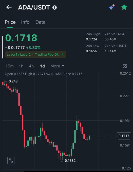 A cryptocurrency trading app displays the ADA/USDT pair with a current price of $0.1717, up 3.30%, showing a 24-hour high of $0.1724 and low of $0.1656, alongside a candlestick chart that reveals a significant drop from $0.248 to a low of $0.1382 before recovering. The image relates to the post "Cardano is Sending" by illustrating ADA's recent price rebound from its lows, suggesting a potential recovery or upward momentum in the cryptocurrency.