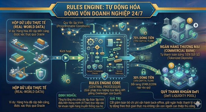 A Vietnamese-language infographic titled 'RULES ENGINE: TỰ ĐỘNG HÓA DÒNG VỐN DOANH NGHIỆP 24/7' illustrating an automated capital flow system between real-world data, a central rules engine, commercial banks, and DeFi liquidity pools.