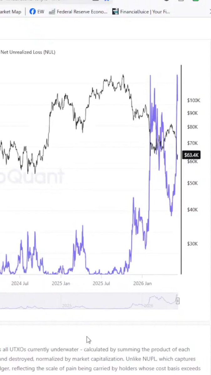 This screenshot of a cell phone screen displays a graph showing the peaks and valleys for Bitcoin's price over time, with lines that indicate price fluctuations. The title reads "BTC Bitcoin cycle extremes, liquidations, and why $BTC is key support #elliottwave #trading #crypto". The text above the graph indicates that there are two graphs, one titled "UXTXO currently underwater by remaining scales reflected in holdings", which relates to the Bitcoin market and its fluctuations. Another quote from the post supports this information.
