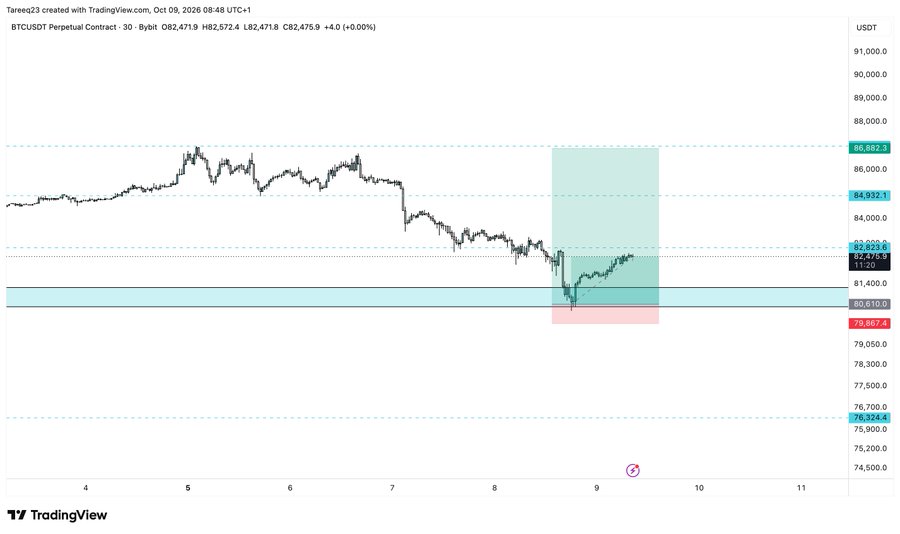 This TradingView chart shows BTCUSDT Perpetual Contract on a 30-minute timeframe at $82,475.9, with the recent price recovery from the ~$80,610 support zone highlighted in green, supporting the post's claim of profitable position recovery following yesterday's dump.