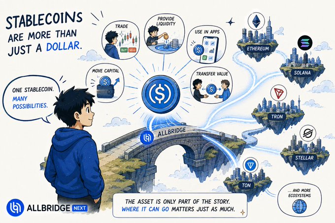 An Allbridge Next illustration titled 'Stablecoins Are More Than Just a Dollar' shows a character looking at a bridge connecting to floating cities representing Ethereum, Solana, Tron, Stellar, and TON blockchains.