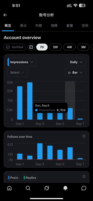A mobile app screenshot titled '账号分析' (Account overview) displays a 7-day analytics dashboard showing bar charts for 'Impressions' (peaking around 30K) and 'Follows over time' (peaking around 432) for the first week of September, with a tooltip highlighting 8,916 impressions on Sun, Sep 6.