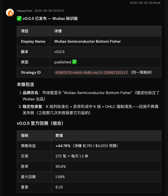 A Discord message from HappyClaw announces the v0.5 release of the "Wuliao Semiconductor Bottom Fisher" trading strategy on Bitget's Playbook, showing a published Strategy ID and backtest results including +44.78% return ($1,791 net profit on $4,000), 95.6% win rate, 1.58% max drawdown, and 8.23 Sharpe ratio across 272 trades.
