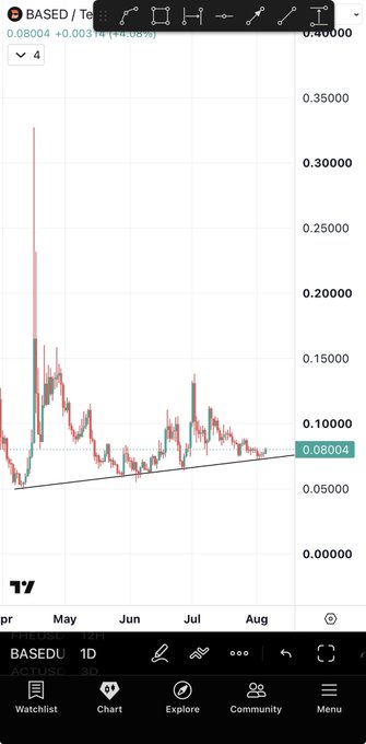 A TradingView chart of $BASED on a 1D timeframe shows the token currently trading at $0.08004, with an ascending triangle pattern forming since May and the price testing the upper trendline near $0.10, supporting the post's bullish claim that the coin is about to break out.
