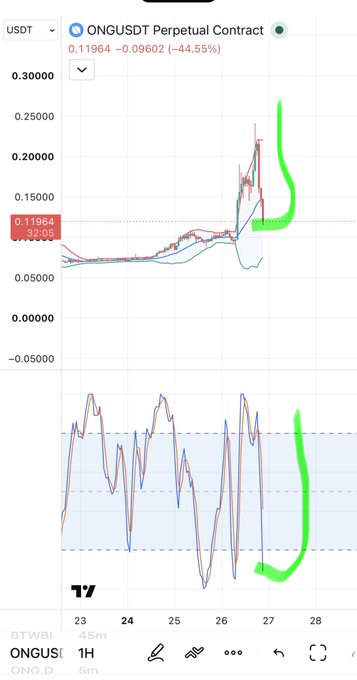 TradingView chart of the ONGUSDT Perpetual Contract showing a price of 0.11964 USDT, down 44.55%, with green hand-drawn annotations on the price and indicator panels.