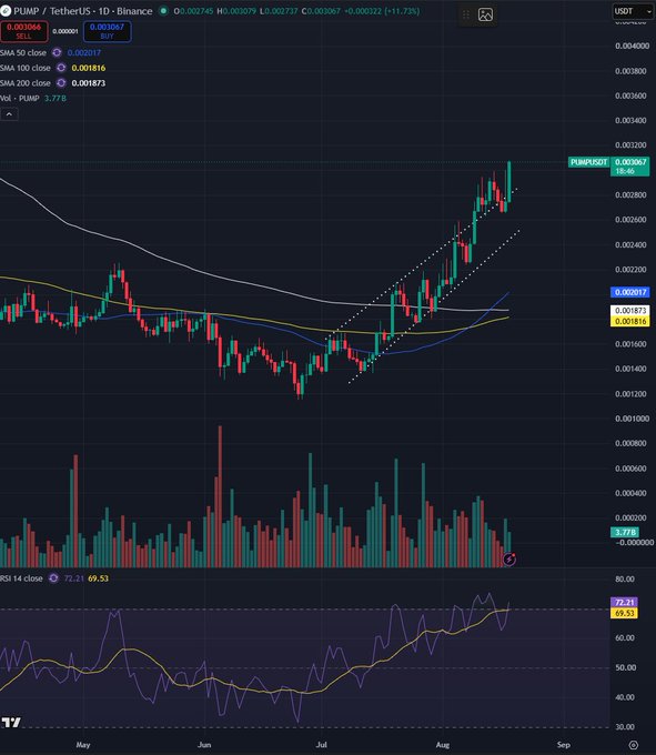 A TradingView chart of **PUMP/USDT** on Binance shows the token at a fresh high of **$0.003067** (+11.73%), with price breaking out of a bullish ascending channel above its SMA 50 (0.002917) and SMA 100 (0.001816), accompanied by an elevated **RSI of 72.21** indicating strong but stretched upside momentum—visually supporting the claim that PUMP is the "fastest horse" continuing its rally into early September.