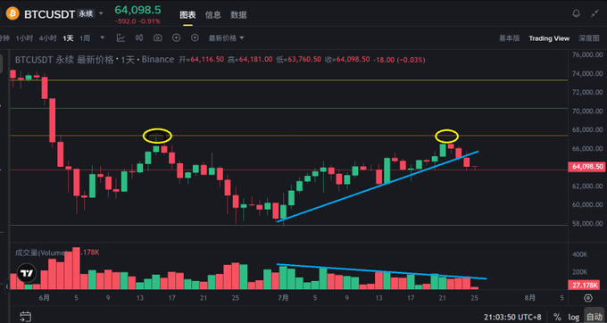 This is a candlestick chart of BTCUSDT showing a price of 64,098.5 with a recent drop and decreasing volume, indicating a potential downtrend as described in the accompanying text. The chart highlights key price levels and the interaction between price action and volume.