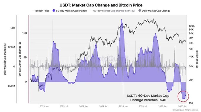 A chart titled "USDT: Market Cap Change and Bitcoin Price" tracks the 60-day USDT market cap change (shown as a purple area) against Bitcoin's price (black line) from early 2023 through early 2026, with Bitcoin ranging roughly between $20K–$100K. A red circle highlights the latest data point showing USDT's 60-day market cap change reaching -$4B, marking one of the steepest declines on record and aligning with the post's claim that such weakness historically signals fading selling pressure near later stages of market corrections.