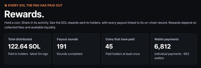 A dashboard titled 'Rewards' shows statistics: 122.64 SOL Total distributed, 191 Payout rounds, 45 Coins that have paid, and 6,812 Wallet payments.