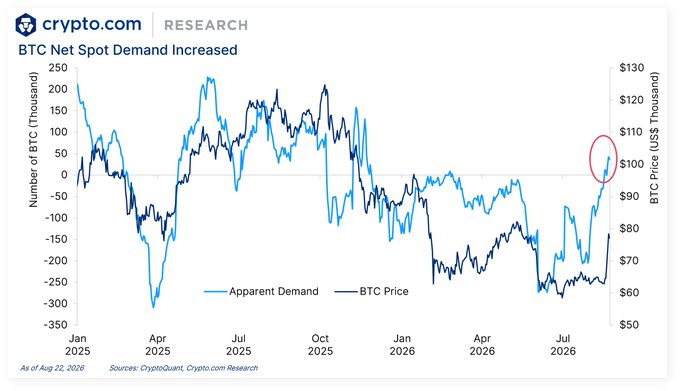 A crypto.com Research chart titled 'BTC Net Spot Demand Increased' displaying apparent demand and BTC price trends from January 2025 through August 2026, with a red circle highlighting a recent price spike.