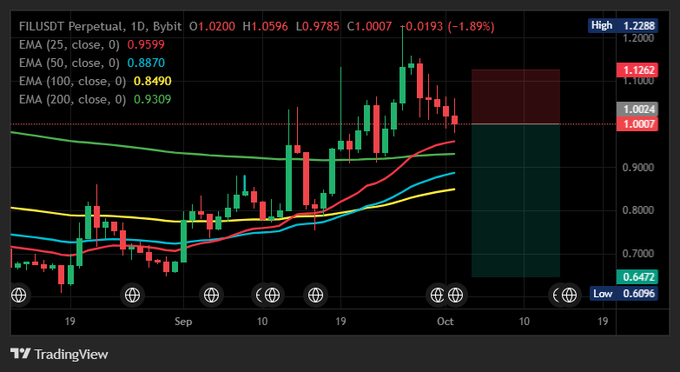 A TradingView candlestick chart of FIL/USDT Perpetual showing price at 1.0007 with EMAs at 25, 50, 100, and 200 periods, displaying a recent decline from the 1.2288 high.