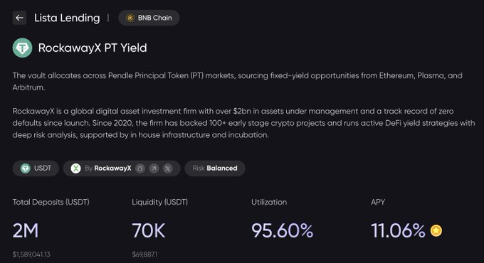 A 'Lista Lending' interface on BNB Chain showing the 'RockawayX PT Yield' vault with $2M Total Deposits, 70K Liquidity, 95.60% Utilization, and 11.06% APY.