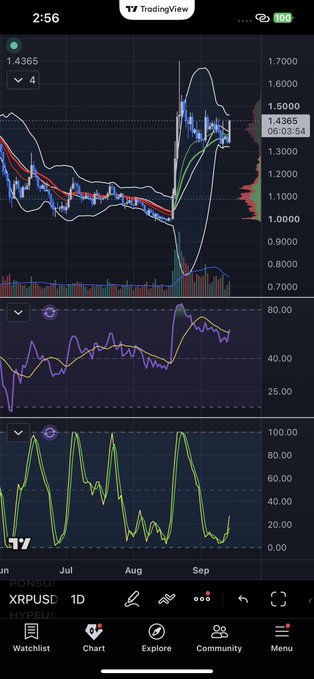 A TradingView mobile app screenshot displaying a cryptocurrency chart for XRPUSD with candlestick patterns, technical indicators, and a current price of 1.4365.