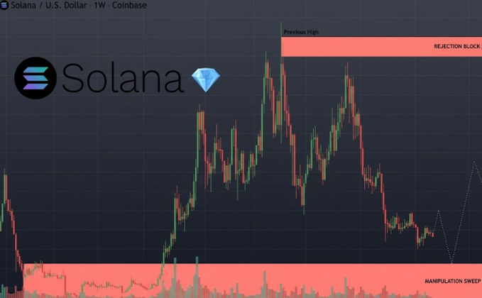The image displays a weekly candlestick chart of Solana (SOL/USD) on Coinbase, showing price action with a labeled "Previous High / REJECTION BLOCK" zone at the top and a highlighted "MANIPULATION SWEEP" area at the bottom, with a dotted line projecting a potential upward move—visually illustrating the post's thesis of a final downside sweep before SOL rallies to retest its old highs.