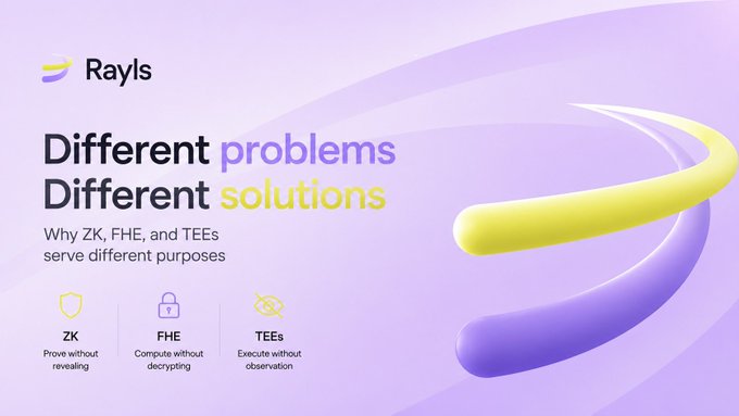 The image is a Rayls-branded graphic titled "Different problems, Different solutions," highlighting how ZK, FHE, and TEEs serve distinct privacy purposes: ZK proves without revealing, FHE computes without decrypting, and TEEs execute without observation—visually reinforcing the post's message that these technologies aren't competitors but complementary tools solving different problems.