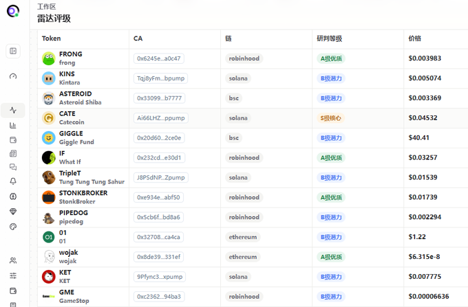 A Radar Rating v3 dashboard displays a table of cryptocurrency projects with their token names, contract addresses, chains, ratings (such as A级优选 and B级潜力), and prices. Notable tokens shown include $FRONG ($0.003983), $KINS ($0.005074), $CATE ($0.04532), $IF ($40.41), and $KET ($0.00775), aligning with the post's discussion of $CATE and $IF as recent featured projects.