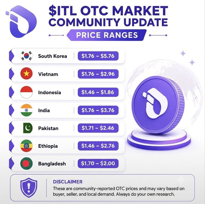 A '$ITL OTC Market Community Update' infographic displaying price ranges across countries: South Korea ($1.76–$5.76), Vietnam ($1.76–$2.96), Indonesia ($1.46–$1.86), India ($1.76–$3.76), Pakistan ($1.71–$2.46), Ethiopia ($1.46–$2.76), and Bangladesh ($1.70–$2.00).