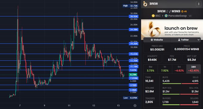 The image shows a trading chart for the BREW/WBNB token on PancakeSwap, displaying a steep decline from highs of 34.00M to lows of 8.070K, with a current market cap of $8.2M and a 42.40% 24-hour loss. The chart visually supports the post's commentary by showing BREW's significant price collapse to its $8M market cap, contrasting with the post's point about its token burn efforts despite the downturn.