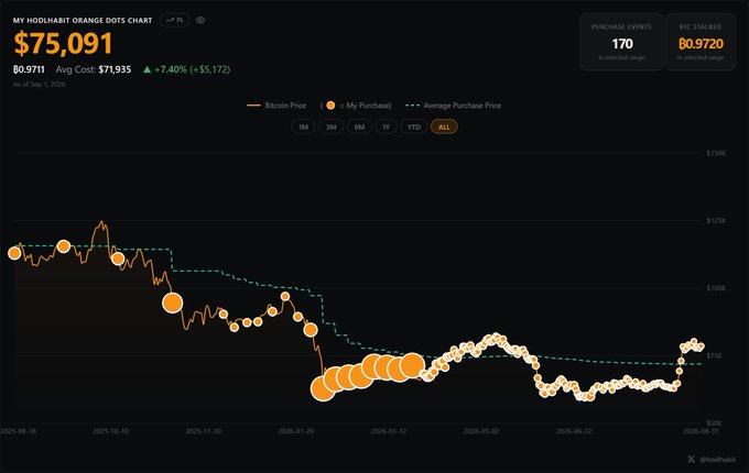 A financial dashboard titled "MY HOOLAHART ORANGE DOTS CHART" showing a Bitcoin price of $75,091 with a 7.40% gain, displaying 170 purchase events and an AVG Stacked value of 0.9720.
