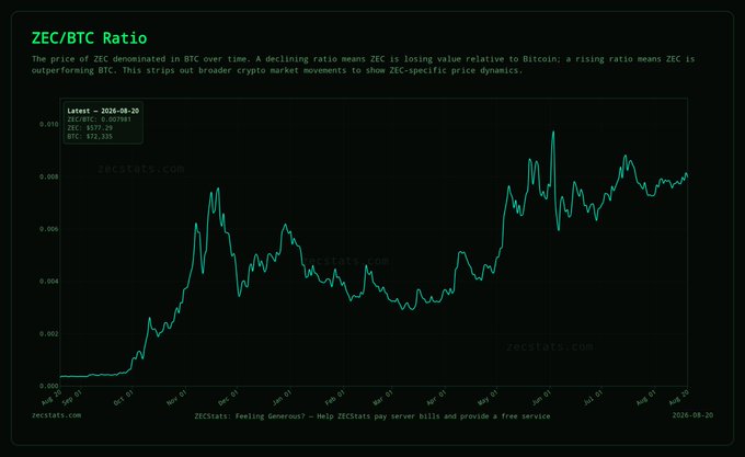 A line chart titled 'ZEC/BTC Ratio' showing the price of ZEC denominated in BTC over time, indicating that ZEC is gaining value relative to Bitcoin (zecstats.com).