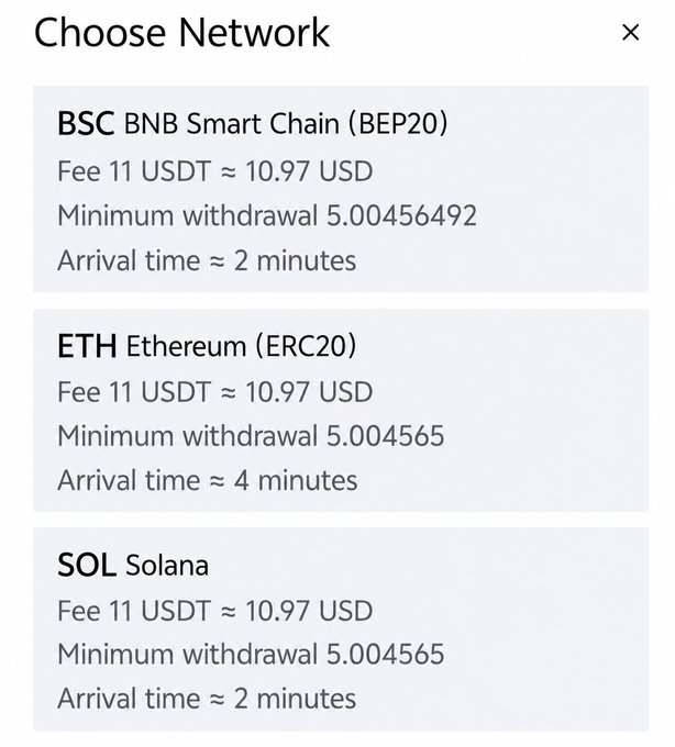 A 'Choose Network' withdrawal screen displaying three options: 'BSC BNB Smart Chain (BEP20)' with 'Fee 11 USDT ≈ 10.97 USD', 'Minimum withdrawal 5.00456492', 'Arrival time ≈ 2 minutes'; 'ETH Ethereum (ERC20)' with 'Fee 11 USDT ≈ 10.97 USD', 'Minimum withdrawal 5.004565', 'Arrival time ≈ 4 minutes'; and 'SOL Solana' with 'Fee 11 USDT ≈ 10.97 USD', 'Minimum withdrawal 5.004565', 'Arrival time ≈ 2 minutes'.