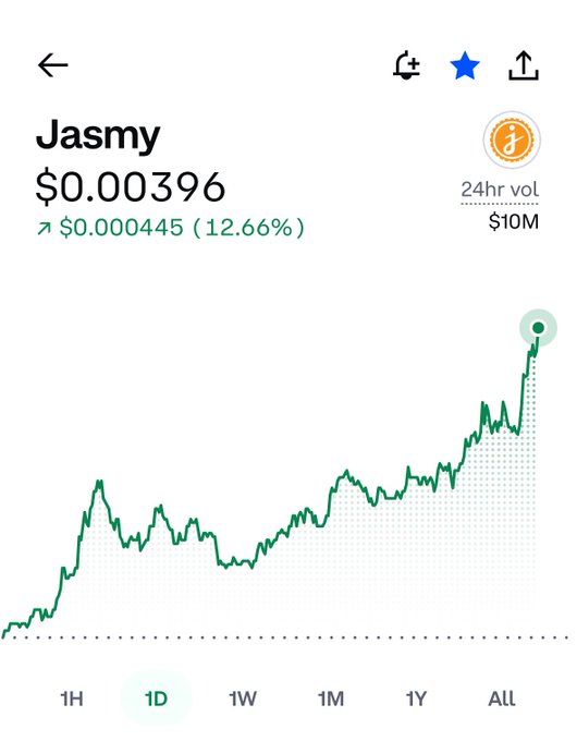 A mobile app screenshot showing the Jasmy cryptocurrency price at $0.00396, up $0.000445 (12.66%) with $10M 24hr volume and a green 1D price chart displayed.