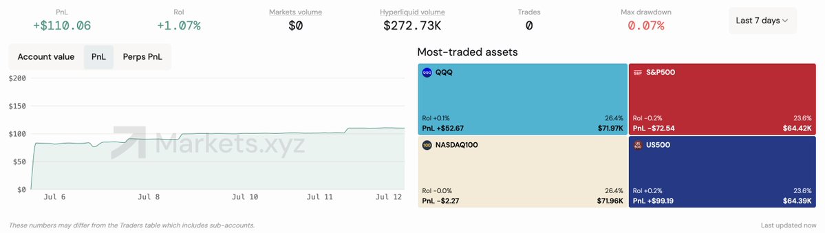 A trading dashboard showing a PnL of +$110.06 and an account value chart over the last 7 days, listing most-traded assets including QQQ, S&P500, NASDAQ100, and US500.