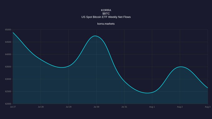 A line chart titled 'KORRA $BTC US Spot Bitcoin ETF Weekly Net Flows' from korra.markets tracks Bitcoin's price between $62,500 and $65,000 from Jul 27 to Aug 3.