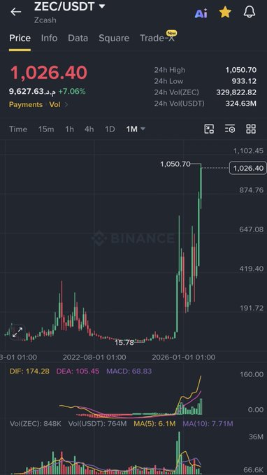 A Binance price chart displays the ZEC/USDT (Zcash) trading pair showing a current price of 1,026.40 USDT, up 7.06% (+9,627.63), with a 24-hour high of 1,050.70 and low of 933.12, accompanied by technical indicators (DIF: 174.28, DEA: 105.45, MACD: 68.83) and substantial trading volume (848K ZEC / 764M USDT). The candlestick chart visually illustrates ZEC's massive ~50x rise from its lows around $20 to its recent peak, supporting the post's advice to gradually exit positions during this final wave of the rally.