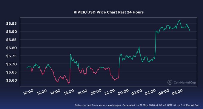 The image displays a chart showing the price of Ripple currency over time for the past 24 hours. The chart shows a significant increase in value, indicating a potential rise in demand for Ripple as a digital currency. Based on this information, one could infer that if they believed Ripple would go to $87 again within the next day, it might be a good idea to invest or monitor the market closely.
