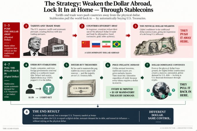 An infographic titled "The Strategy: Weaken the Dollar Abroad, Lock It In at Home — Through Stablecoins" outlines an 8-step plan involving tariffs, reduced dollar dominance abroad, stablecoin purchases of U.S. Treasuries, and continued global financial control, sourced from The Leax Files.