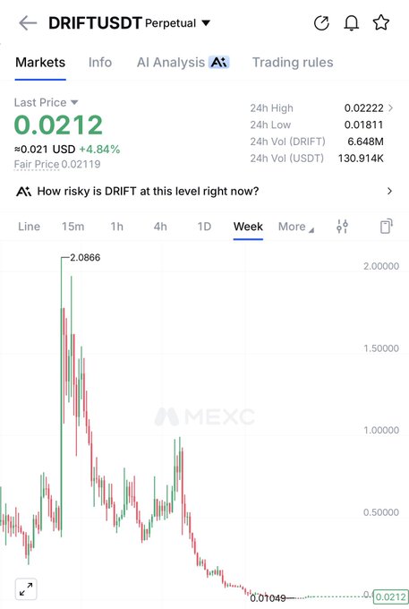 A MEXC exchange screenshot shows the DRIFT/USDT perpetual trading pair at a last price of 0.02112 USDT, down approximately 4.84%, with a weekly chart displaying a dramatic decline from an ATH of 2.0866 to its current low near 0.01049. The chart visually illustrates the post's thesis about DRIFT being a heavily beaten-down Solana gem with significant potential upside if it reclaims its previous highs.