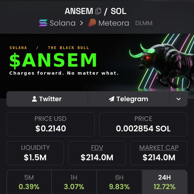 A cryptocurrency dashboard displays $ANSEM/SOL trading data on the Meteora DLMM platform on Solana, showing a price of $0.2140, market cap and FDV of $214.0M, and a 24-hour gain of 12.72%. The image relates to the post's bullish $100B market cap prediction by highlighting the token's current growth momentum with its "THE BLACK BULL" branding and tagline "Charges forward. No matter what."