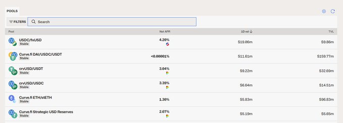 A cryptocurrency DeFi pools dashboard showing stablecoin yield farming pools including USDC/rUSDC (4.29% APR, $19.06m TVL), Curve.fi DAI/USDC/USDT (+0.000021% APR, $159.77m TVL), sUSD/USDT (3.64%), crvUSD/USDC (3.39%), Curve.fi ETH/stETH (1.38%), and Curve.fi Strategic USD Reserves (2.67%).