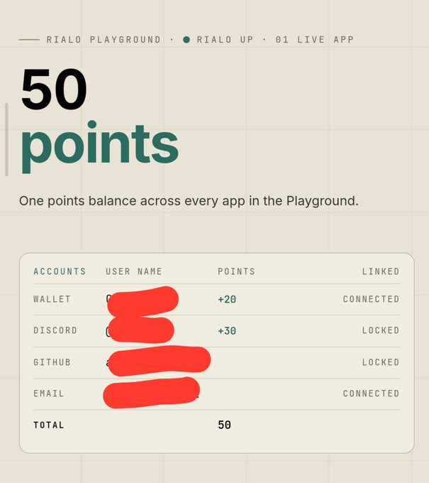 A dashboard screenshot showing '50 points' balance from 'RIALO PLAYGROUND · RIALO UP · 01 LIVE APP', with accounts for Wallet (+20), Discord (+30), GitHub, and Email connected or locked.