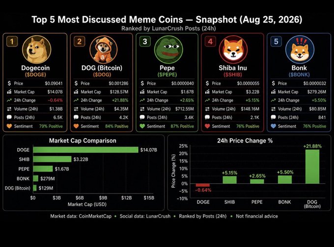 A data dashboard titled 'Top 5 Most Discussed Meme Coins — Snapshot (Aug 25, 2026)' ranking Dogecoin ($DOGE), DOG (Bitcoin) ($DOG), Pepe ($PEPE), Shiba Inu ($SHIB), and Bonk ($BONK) by LunarCrush posts, including market cap comparisons and 24h price change percentages.