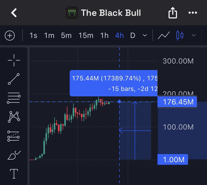 A TradingView chart titled "The Black Bull" displays a 4-hour candlestick price action with a measurement tool indicating a massive gain of 175.44M (17,389.74%), showing values ranging from 1.00M to 300.00M and a current price of 176.45M, which visually illustrates the post's claim of a Rp10 million investment in the $ANSEM memecoin growing to approximately Rp1.74 billion (+17,389%) in just one week.