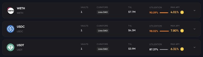 A dashboard displays three Lista Savings vaults on Ethereum—WETH ($7.7M TVL, 90.09% utilization, 4.01% APY), USDC ($4.3M TVL, 98.02% utilization, 7.80% APY), and USDT ($3.9M TVL, 87.37% utilization, 6.31% APY)—all curated by Lista DAO, totaling roughly $16M in deposits and matching the post's reported APYs.