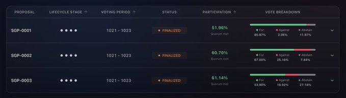 A cryptocurrency governance dashboard showing three finalized proposals (SGP-0001, SGP-0002, SGP-0003) with quorum met, displaying vote breakdowns with For, Against, and Abstain percentages.