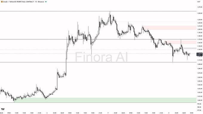 A candlestick chart of Zcash (ZEC/USDT) on the 15-minute timeframe from Finora AI shows the cryptocurrency's sharp upward breakout, surging from the ~$1,000 range (highlighted in green) to a peak above $1,225 (highlighted in red), with the current price near $1,165—visually confirming the post's claim of a +45% weekly surge and a breakout to multi-year highs.