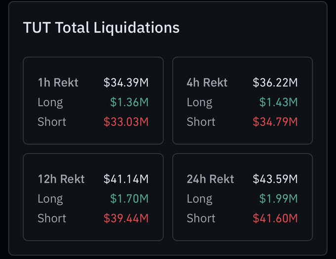 A dashboard titled 'TUT Total Liquidations' showing rekt amounts across different timeframes, with 24h Rekt totaling $43.59M, dominated by $41.60M in short liquidations.