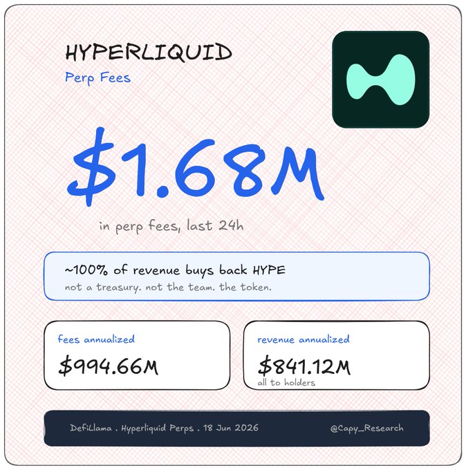 The image features a simple yet informative graphic with a background that transitions between pink and blue colors. The main focus of the image is a pie chart divided into two distinct sections, each representing different data sets related to Perp fees. One section shows $1.68M in perp fees over 24 hours, while the other displays $994.66M as annualized fees. Both sections include some text that provides additional context or explanation about the data presented. The image is accompanied by a post discussing Hyper Liquid X Liquid Perp fees and their annualized value, providing further insight into the subject matter.