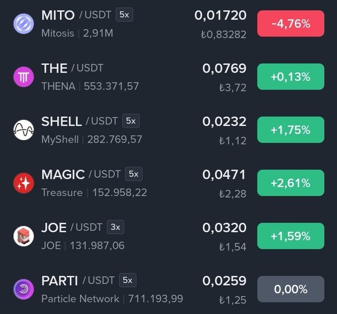 A dark-themed crypto price tracker displays six altcoins (MITO/USDT, THE/USDT, SHELL/USDT, MAGIC/USDT, JOE/USDT, and PARTI/USDT) with their current prices in USDT and Turkish Lira, alongside 24-hour percentage changes showing MITO down 4.76% while others gain between 0.13% and 2.61%, with PARTI flat at 0.00%. The accompanying post highlights these low market cap tokens, directly referencing the tickers shown in the list.